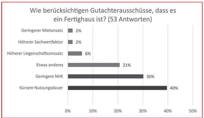Einfamilienhaus