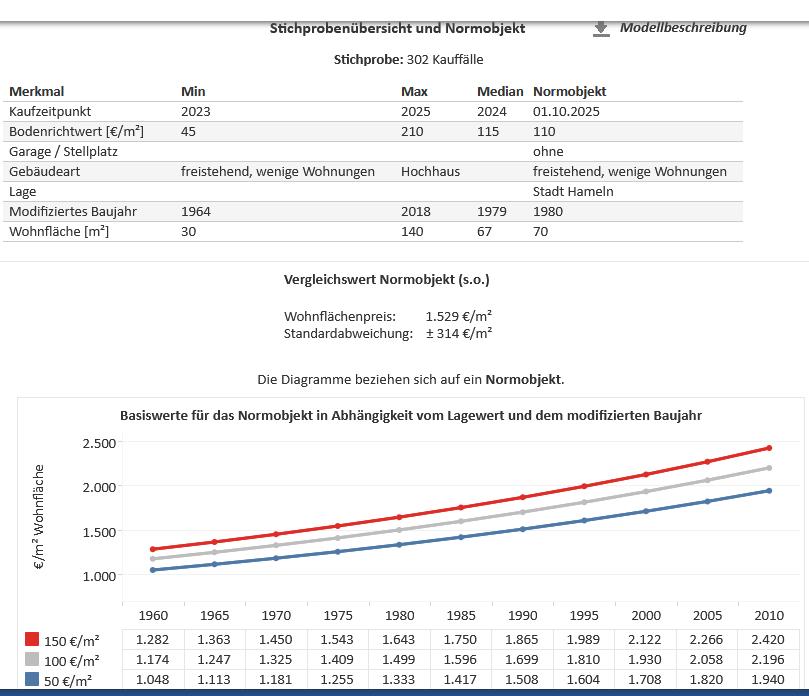 Eigentumswohnung (3 bis 4 Zimmer)
