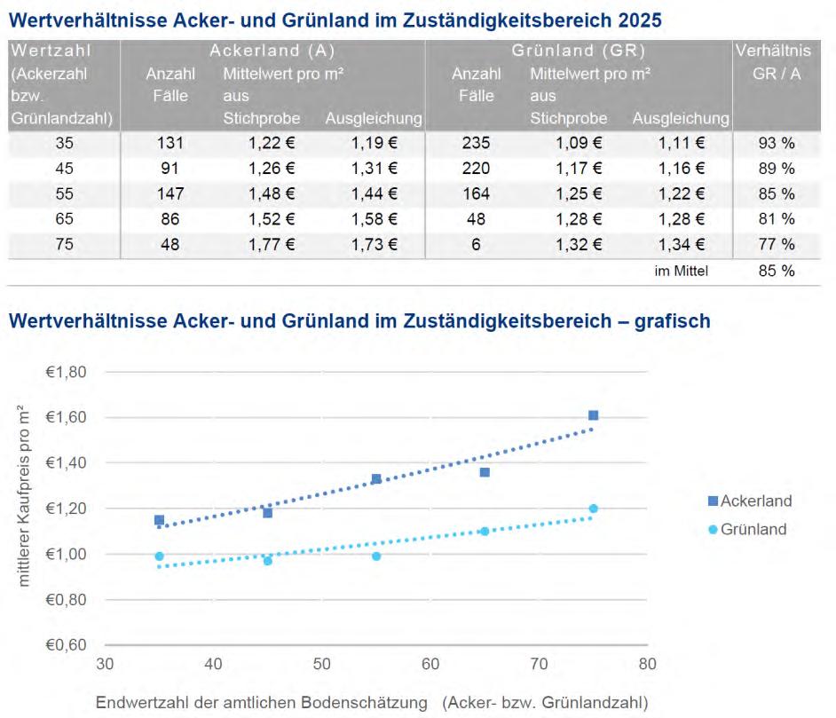 land- und forstwirtschaftlich genutztes Grundstück