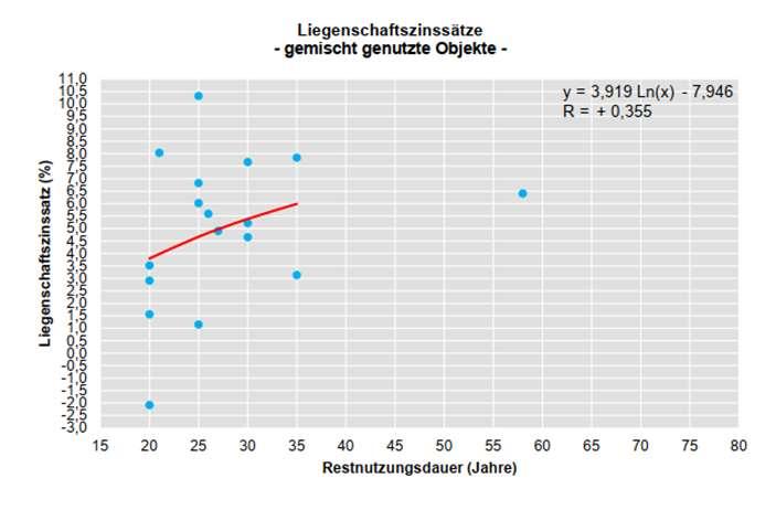 Wohn-/Geschäftshaus