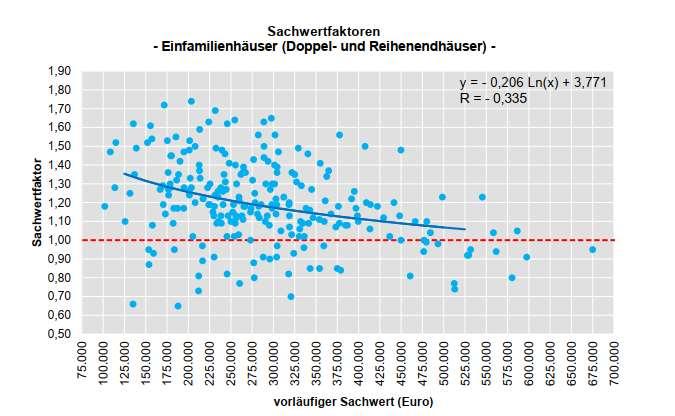 Doppelhaushälfte und Garage