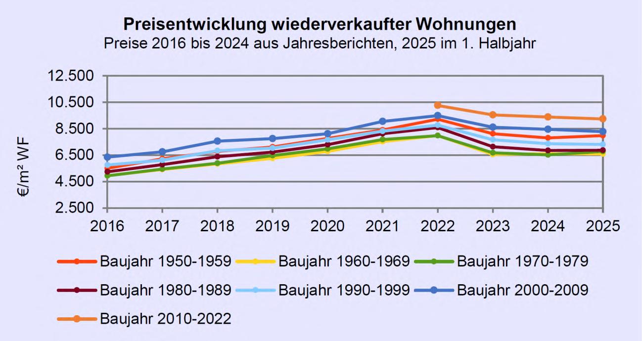 Eigentumswohnung (3 bis 4 Zimmer), Kfz-Stellplatz (Tiefgarage)