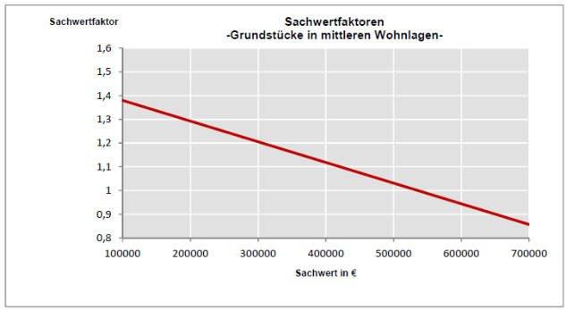 Garage, Einfamilienhaus, Doppelhaushälfte